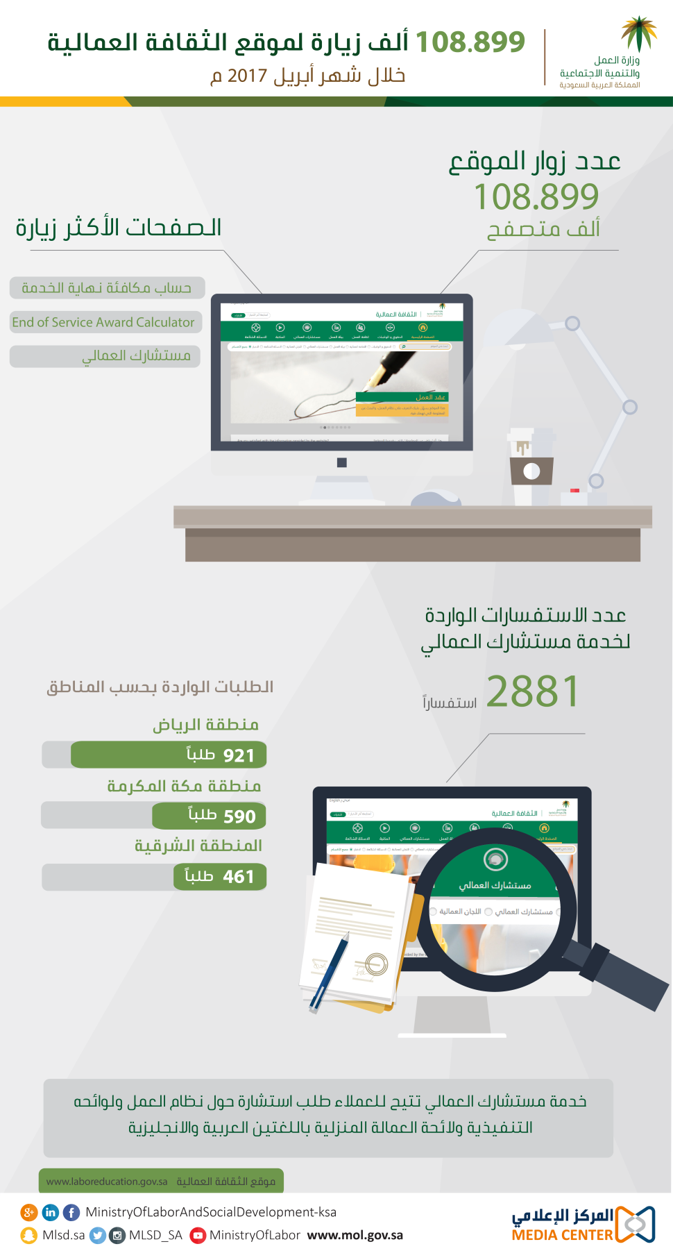 "العمل والتنمية الاجتماعية": 108.899 ألف زيارة لموقع "الثقافة العمالية" خلال شهر أبريل.. وأنظمة عقود العمل الأكثر استفسارًا "العمل والتنمية الاجتماعية": 108.899 ألف زيارة لموقع "الثقافة العمالية" خلال شهر أبريل.. وأنظمة عقود العمل الأكثر استفسارًا