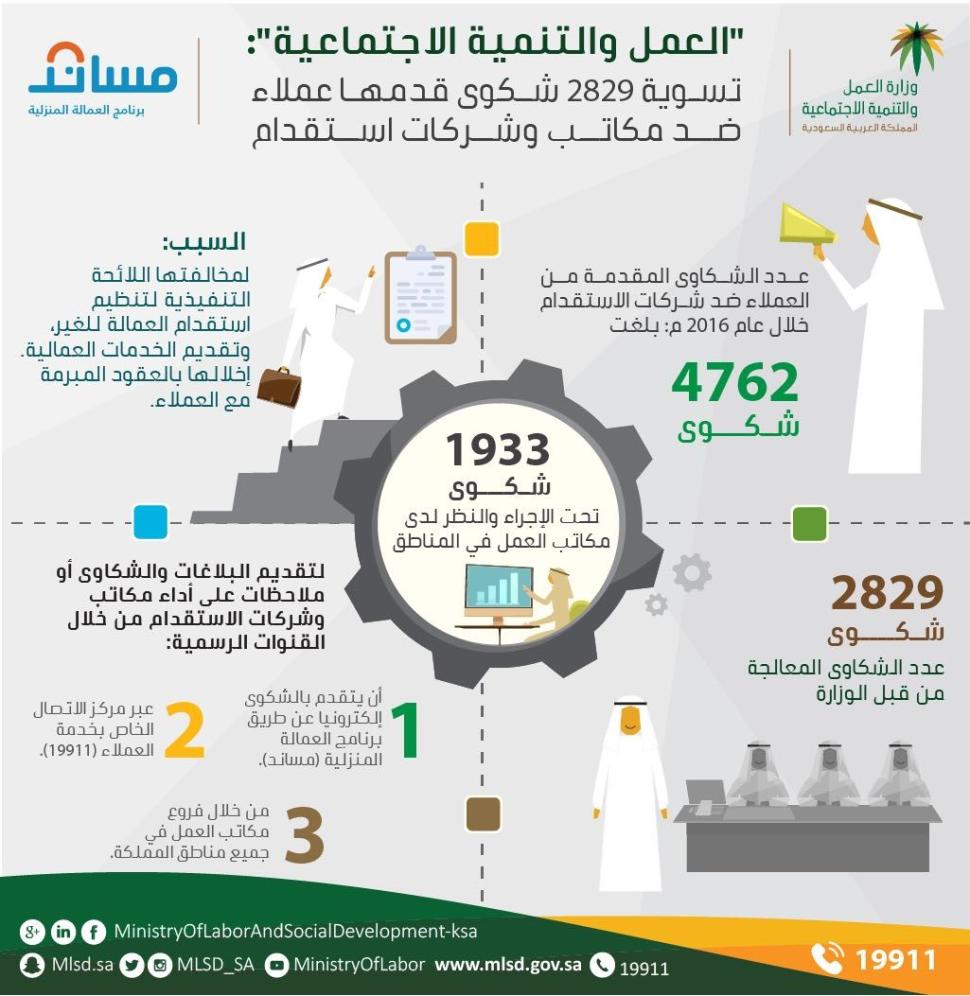 العمل والتنمية الاجتماعية: تسوية 2829 شكوى قدمها عملاء ضد مكاتب وشركات استقدام العمل والتنمية الاجتماعية: تسوية 2829 شكوى قدمها عملاء ضد مكاتب وشركات استقدام