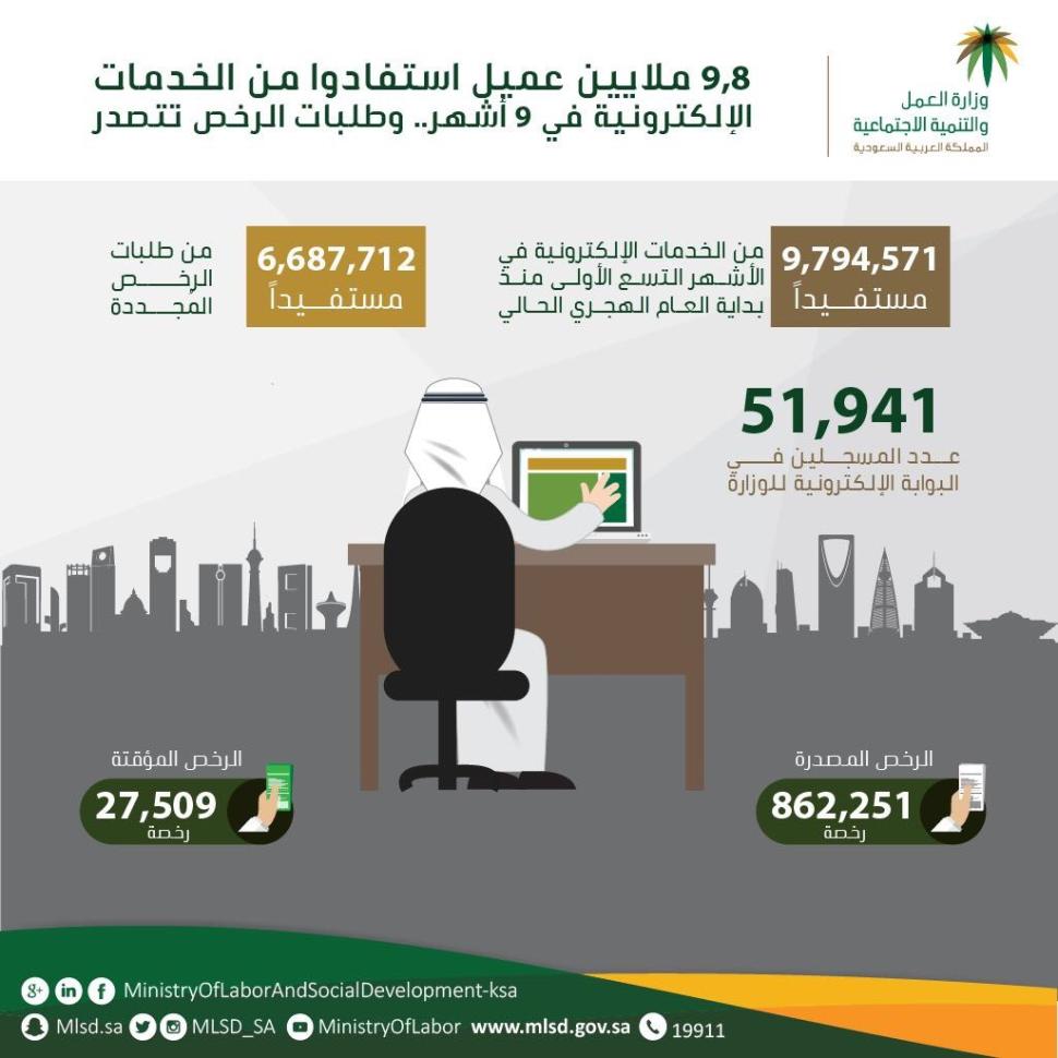 العمل والتنمية الاجتماعية": 9.8 ملايين عميل استفادوا من الخدمات الإلكترونية في 9 أشهر.. وطلبات الرخص تتصدر العمل والتنمية الاجتماعية": 9.8 ملايين عميل استفادوا من الخدمات الإلكترونية في 9 أشهر.. وطلبات الرخص تتصدر