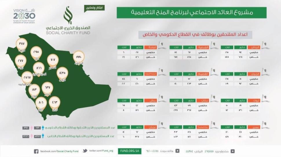 الصندوق الخيري الاجتماعي يسهم في توظيف 10.6 آلاف شاب وشابة من الأسر المحتاجة الصندوق الخيري الاجتماعي يسهم في توظيف 10.6 آلاف شاب وشابة من الأسر المحتاجة