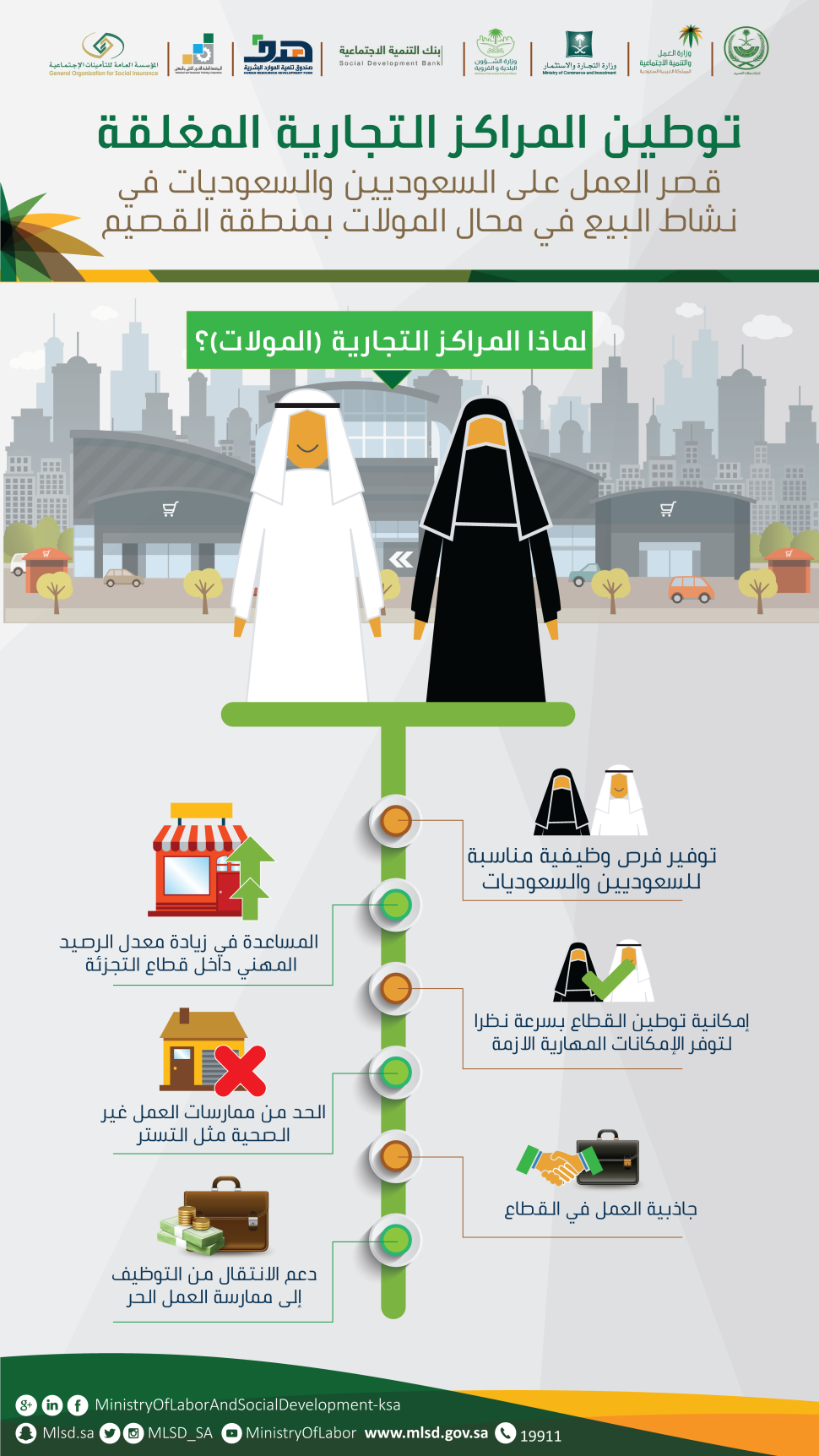 الجهات المشاركة في توطين "مولات القصيم" تقيم لقاء وظيفي لطالبي وطالبات العمل منتصف ذو القعدة المقبل الجهات المشاركة في توطين "مولات القصيم" تقيم لقاء وظيفي لطالبي وطالبات العمل منتصف ذو القعدة المقبل