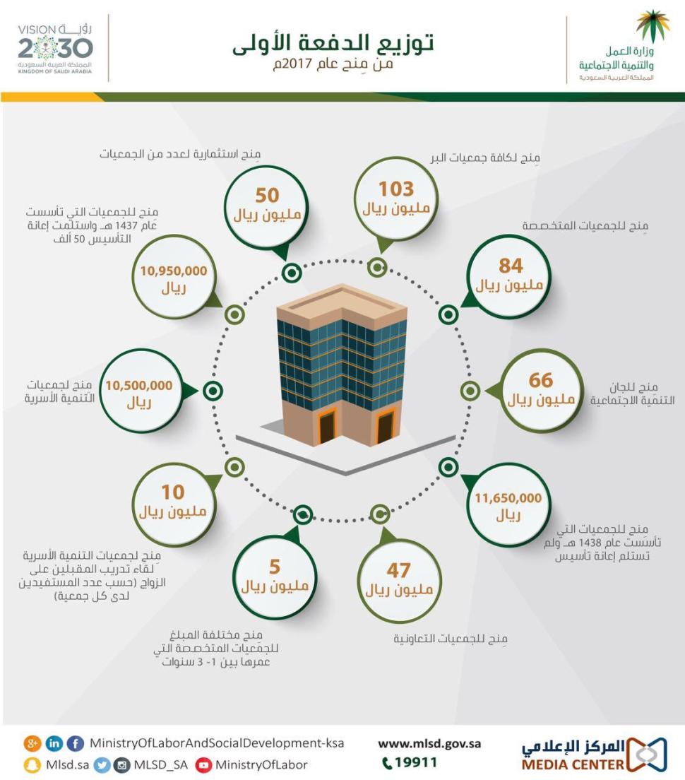 وزارة العمل والتنمية الاجتماعية تودع 398.1 مليون ريال دفعة أولى من المنح في 2017 إلى الجمعيات واللجان المعتمدة وزارة العمل والتنمية الاجتماعية تودع 398.1 مليون ريال دفعة أولى من المنح في 2017 إلى الجمعيات واللجان المعتمدة