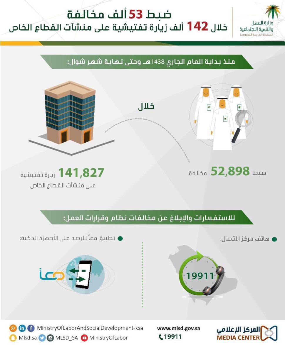 "العمل والتنمية الاجتماعية" ضبط 53 ألف مخالفة على منشآت القطاع الخاص خلال 142 ألف زيارة تفتيشية "العمل والتنمية الاجتماعية" ضبط 53 ألف مخالفة على منشآت القطاع الخاص خلال 142 ألف زيارة تفتيشية