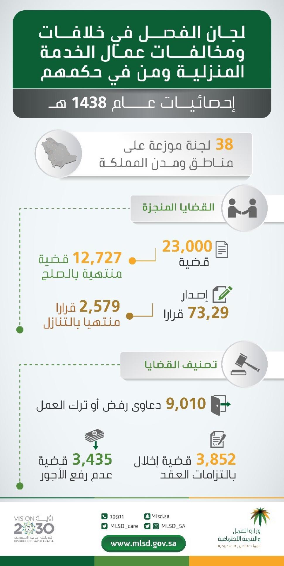 "العمل والتنمية الاجتماعية": تسوية 23 ألف قضية لعمال الخدمة المنزلية ومن في حكمهم خلال عام "العمل والتنمية الاجتماعية": تسوية 23 ألف قضية لعمال الخدمة المنزلية ومن في حكمهم خلال عام