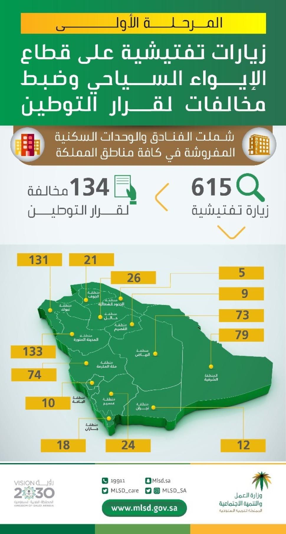 "العمل والتنمية الاجتماعية" تنفذ 615 زيارة تفتيشية على قطاع الإيواء السياحي وتضبط 134 مخالفة "العمل والتنمية الاجتماعية" تنفذ 615 زيارة تفتيشية على قطاع الإيواء السياحي وتضبط 134 مخالفة