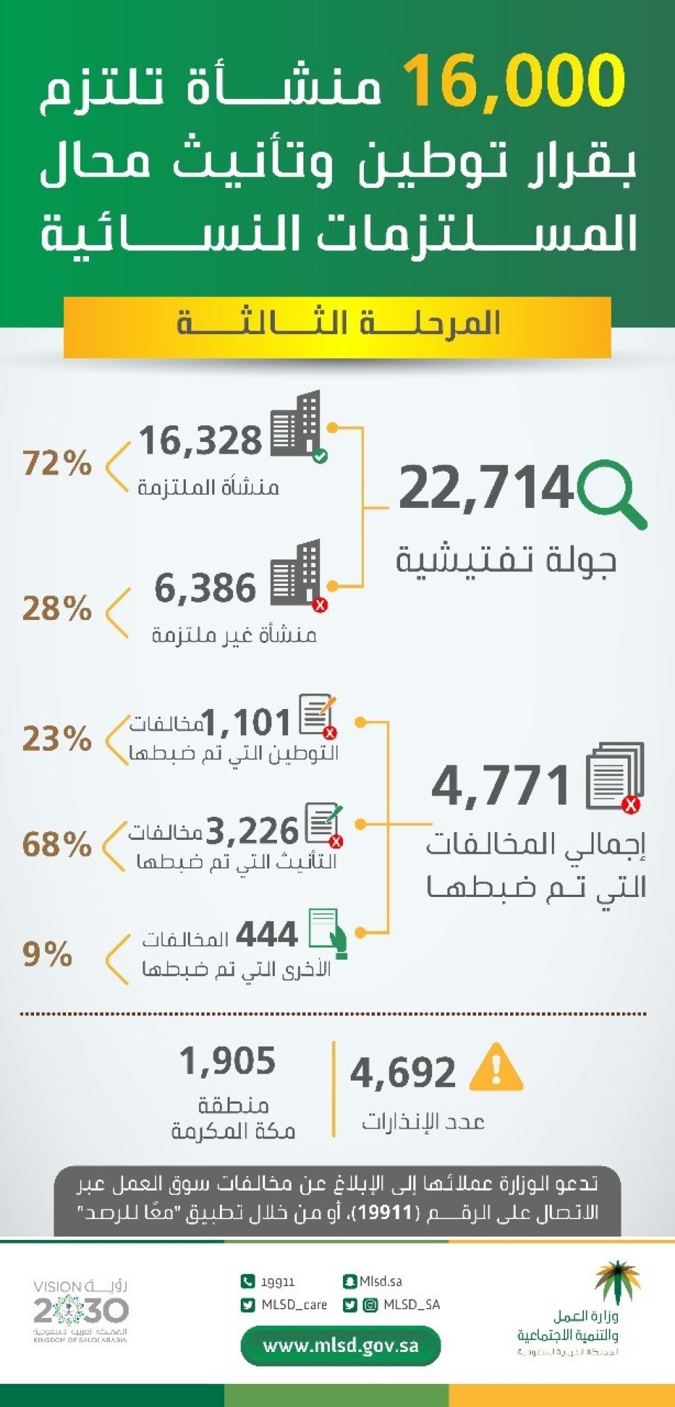 "العمل والتنمية الاجتماعية": 22 ألف جولة تفتيشية تكشف عن التزام 16 ألف منشأة بالمرحلة الثالثة من قرار "توطين وتأنيث محال بيع المستلزمات النسائية" "العمل والتنمية الاجتماعية": 22 ألف جولة تفتيشية تكشف عن التزام 16 ألف منشأة بالمرحلة الثالثة من قرار "توطين وتأنيث محال بيع المستلزمات النسائية"