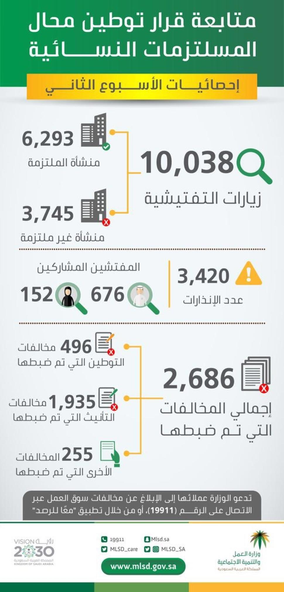 "العمل والتنمية الاجتماعية": ضبط 2686 مخالفة لـ "التوطين" و"تأنيث المستلزمات النسائية" وإنذار 3420 منشأة أخرى لم تلتزم بقرارات التوطين "العمل والتنمية الاجتماعية": ضبط 2686 مخالفة لـ "التوطين" و"تأنيث المستلزمات النسائية" وإنذار 3420 منشأة أخرى لم تلتزم بقرارات التوطين