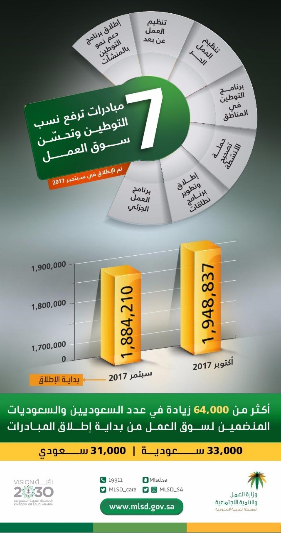 7 مبادرات ترفع نسب التوطين بالقطاع الخاص.. و64 ألف سعودي وسعودية يدخلون سوق العمل في شهرين 7 مبادرات ترفع نسب التوطين بالقطاع الخاص.. و64 ألف سعودي وسعودية يدخلون سوق العمل في شهرين