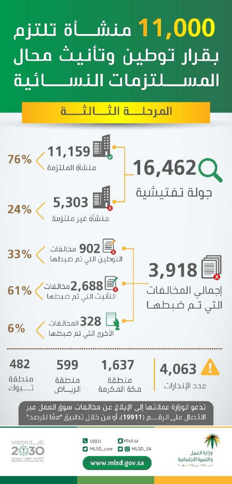 "العمل والتنمية الاجتماعية": 11 ألف منشأة تلتزم بالمرحلة الثالثة من قرار توطين وتأنيث محال بيع المستلزمات النسائية "العمل والتنمية الاجتماعية": 11 ألف منشأة تلتزم بالمرحلة الثالثة من قرار توطين وتأنيث محال بيع المستلزمات النسائية