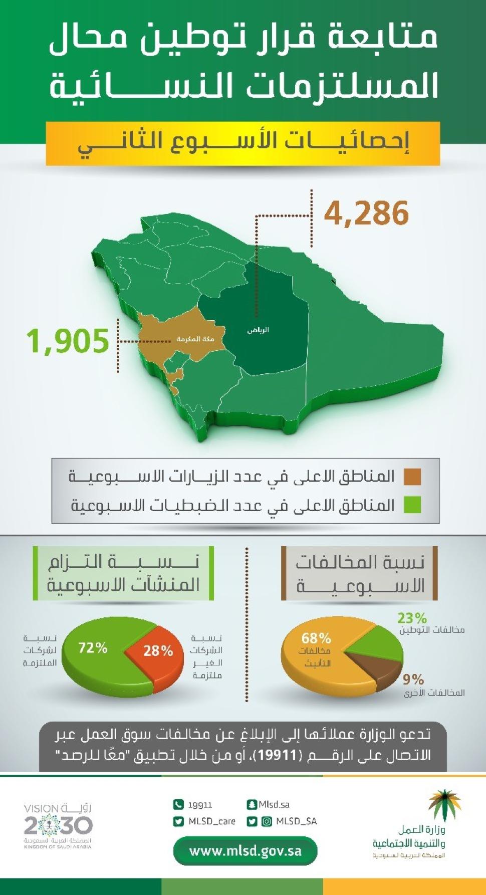 "العمل والتنمية الاجتماعية": ضبط 4771 مخالفة لقراري التوطين وتأنيث محال المستلزمات النسائية.. ومكة المكرمة الأعلى "العمل والتنمية الاجتماعية": ضبط 4771 مخالفة لقراري التوطين وتأنيث محال المستلزمات النسائية.. ومكة المكرمة الأعلى