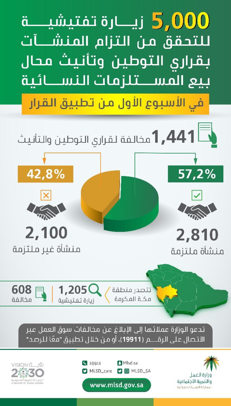 5 آلاف زيارة تفتيشية تكشف عن ضبط 1441 مخالفة لقراري التوطين وتأنيث محال بيع المستلزمات النسائية في مرحلتها الثالثة 5 آلاف زيارة تفتيشية تكشف عن ضبط 1441 مخالفة لقراري التوطين وتأنيث محال بيع المستلزمات النسائية في مرحلتها الثالثة