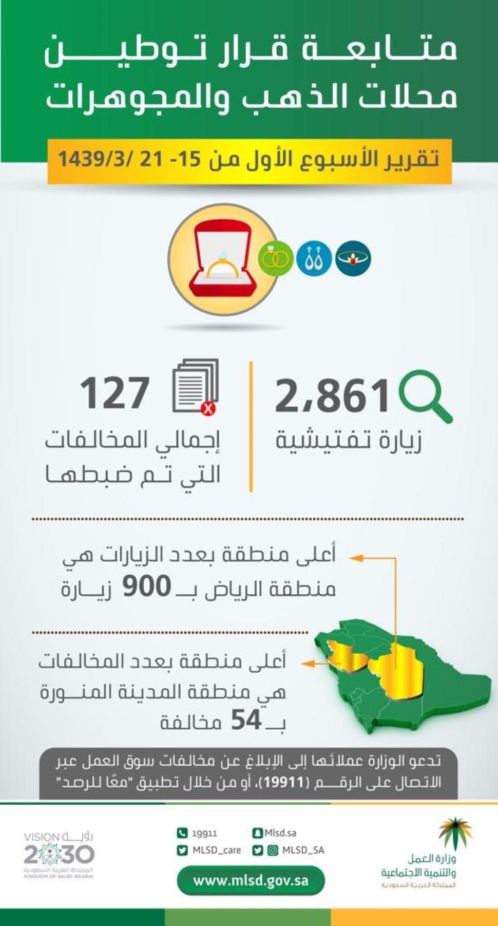 "العمل والتنمية الاجتماعية" تنفذ 2861 زيارة تفتيشية على محال الذهب والمجوهرات للتحقق من التزامها بالتوطين "العمل والتنمية الاجتماعية" تنفذ 2861 زيارة تفتيشية على محال الذهب والمجوهرات للتحقق من التزامها بالتوطين