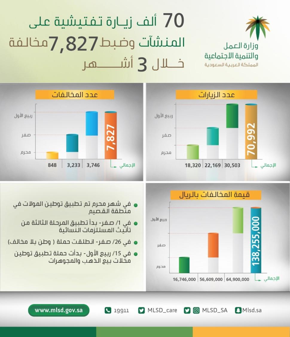 "العمل والتنمية الاجتماعية" تنفذ 70 ألف زيارة تفتيشية على المنشآت وتضبط 7827 مخالفة بقيمة بلغت 138 مليون ريال خلال 3 أشهر "العمل والتنمية الاجتماعية" تنفذ 70 ألف زيارة تفتيشية على المنشآت وتضبط 7827 مخالفة بقيمة بلغت 138 مليون ريال خلال 3 أشهر