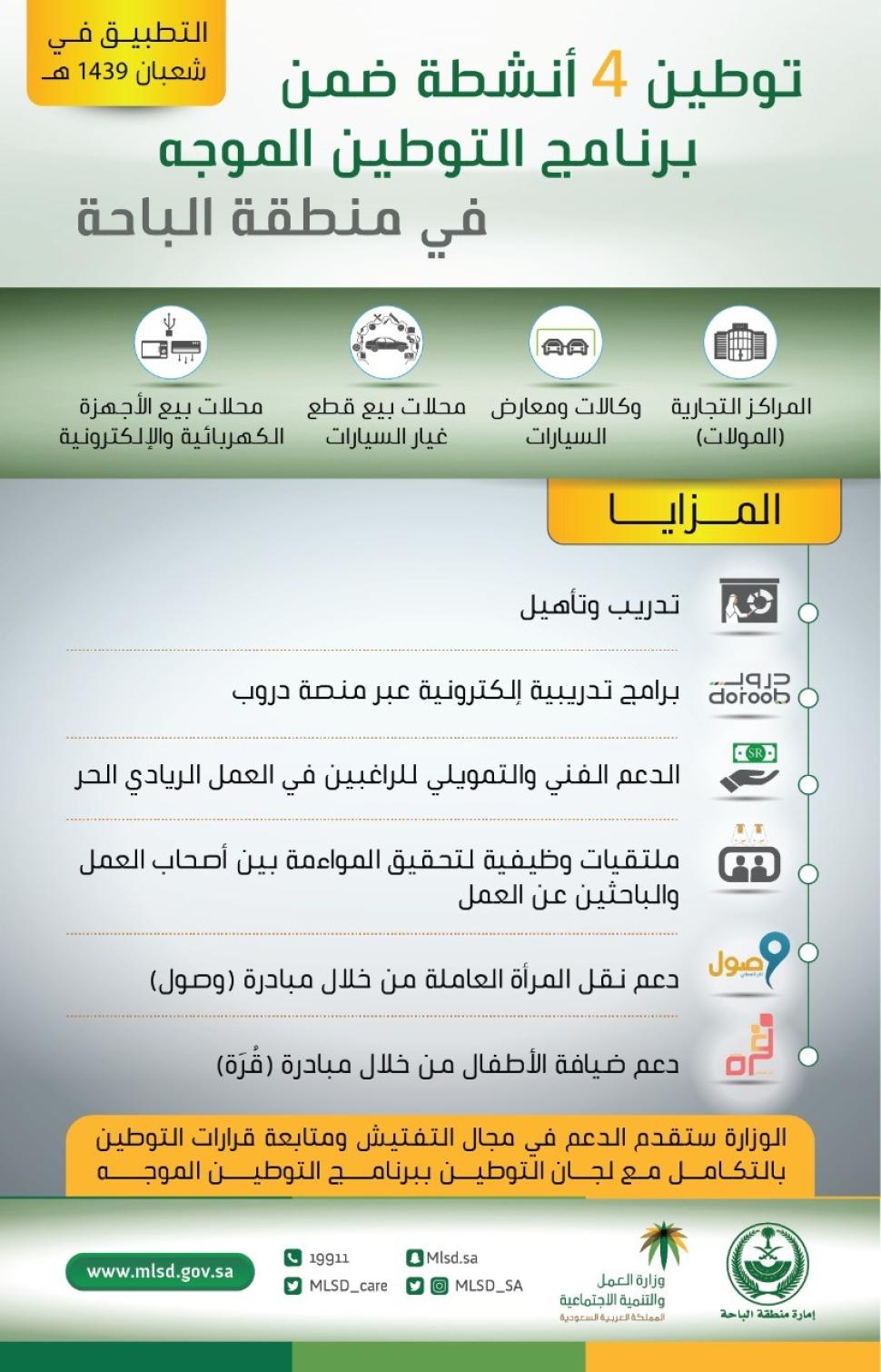توطين 4 أنشطة في الباحة غرّة شعبان.. وبرامج لتدريب وتأهيل السعوديين والسعوديات بالمنطقة توطين 4 أنشطة في الباحة غرّة شعبان.. وبرامج لتدريب وتأهيل السعوديين والسعوديات بالمنطقة