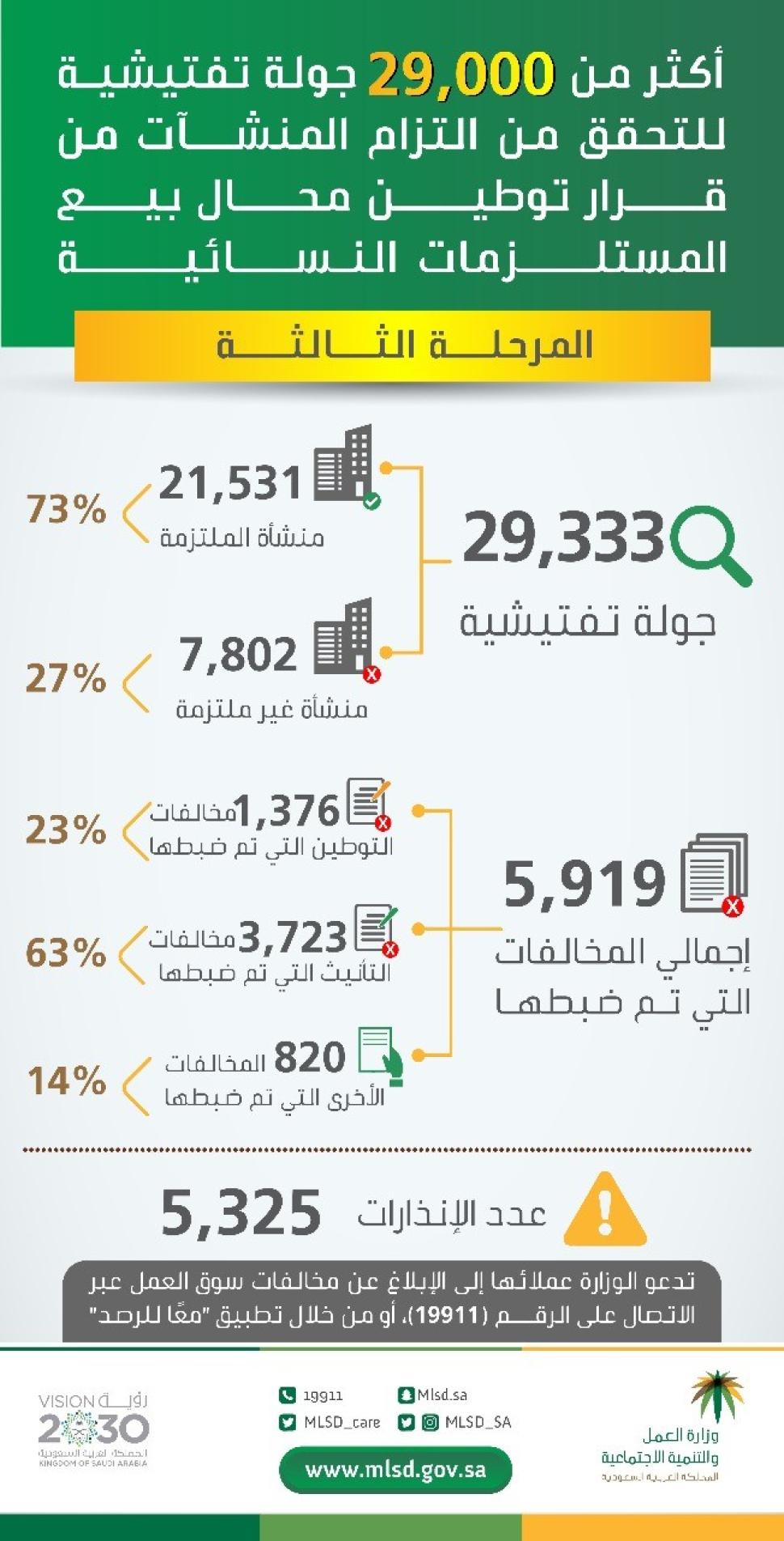"العمل والتنمية الاجتماعية" تنفذ 29 ألف جولة تفتيشية خلال شهر للتحقق من التزام محال المستلزمات النسائية بقرار "التأنيث" في مرحلته الثالثة "العمل والتنمية الاجتماعية" تنفذ 29 ألف جولة تفتيشية خلال شهر للتحقق من التزام محال المستلزمات النسائية بقرار "التأنيث" في مرحلته الثالثة