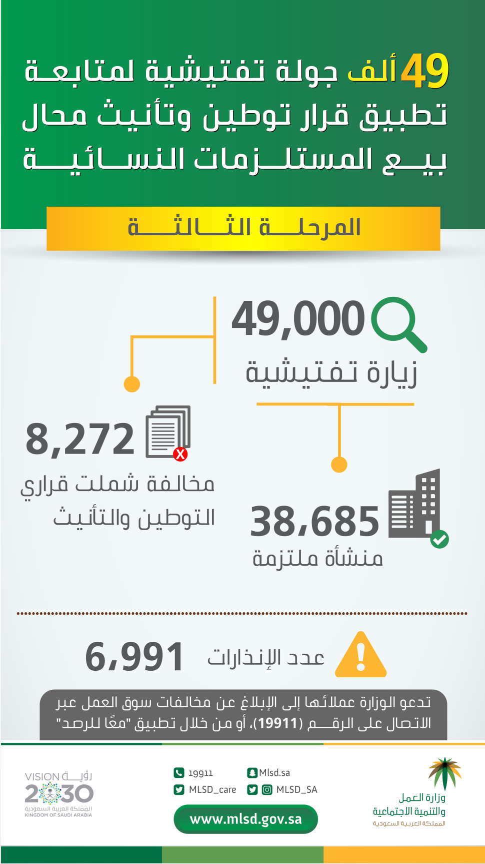 "العمل والتنمية الاجتماعية" تنفذ 49 ألف جولة تفتيشية لمتابعة المرحلة الثالثة من قرار توطين وتأنيث محال بيع المستلزمات النسائية "العمل والتنمية الاجتماعية" تنفذ 49 ألف جولة تفتيشية لمتابعة المرحلة الثالثة من قرار توطين وتأنيث محال بيع المستلزمات النسائية