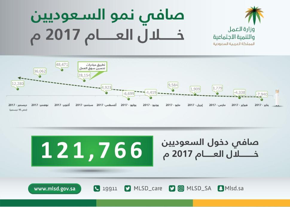 "العمل والتنمية الاجتماعية": 121,766 سعوديا وسعودية يدخلون سوق العمل خلال عام 2017م "العمل والتنمية الاجتماعية": 121,766 سعوديا وسعودية يدخلون سوق العمل خلال عام 2017م