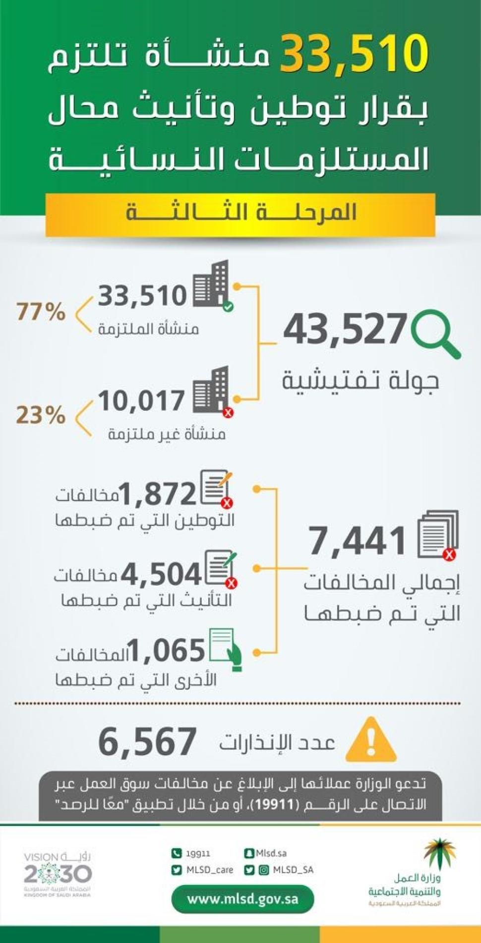 "العمل والتنمية الاجتماعية": 33510 منشآت التزمت بقرار توطين وتأنيث محال المستلزمات النسائية في مرحلته الثالثة "العمل والتنمية الاجتماعية": 33510 منشآت التزمت بقرار توطين وتأنيث محال المستلزمات النسائية في مرحلته الثالثة