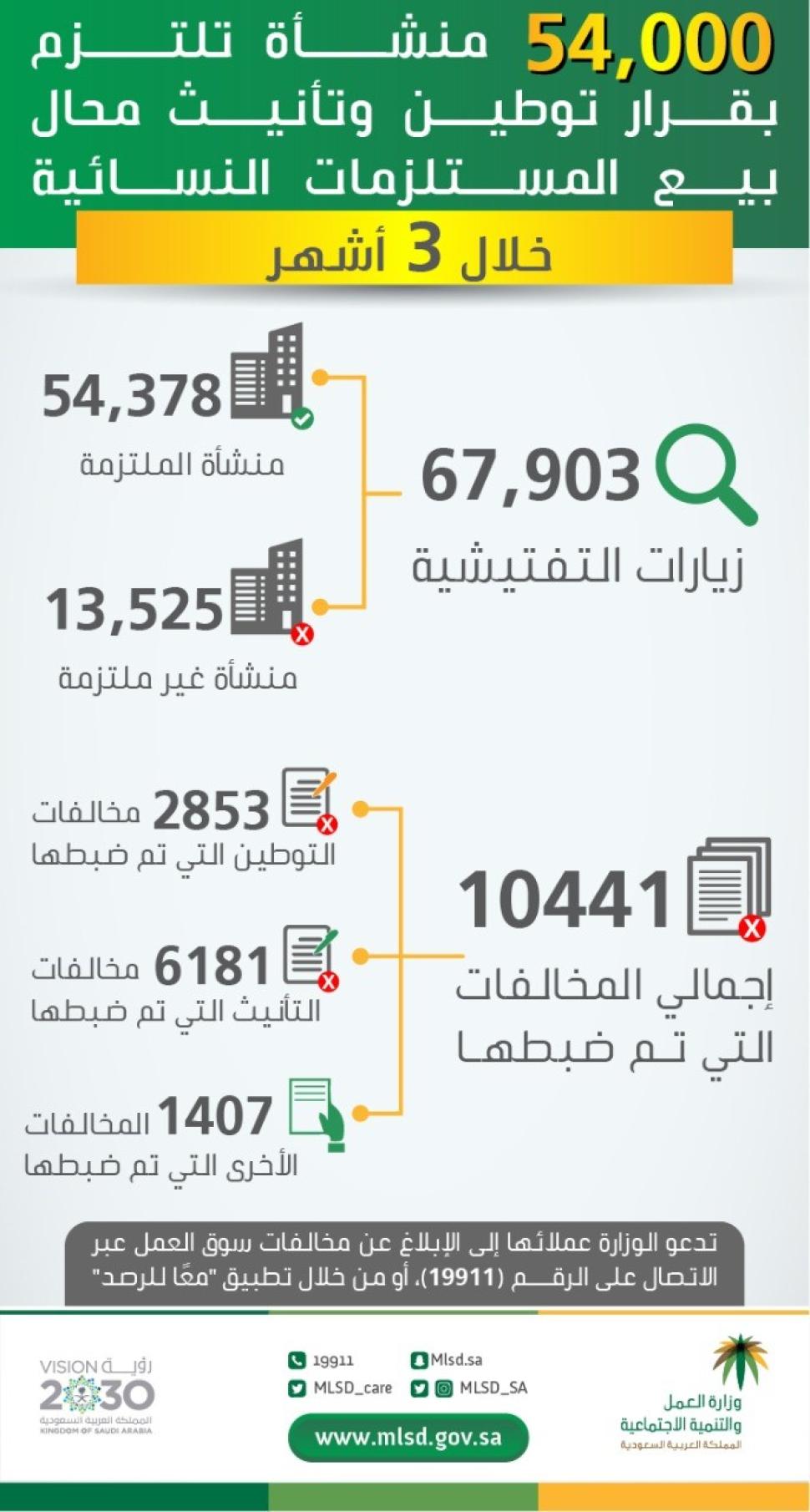 "العمل والتنمية الاجتماعية": 54 ألف منشأة التزمت بقرار توطين وتأنيث محال بيع المستلزمات النسائية.. وتنفيذ 68 ألف جولة تفتيشية على القطاع "العمل والتنمية الاجتماعية": 54 ألف منشأة التزمت بقرار توطين وتأنيث محال بيع المستلزمات النسائية.. وتنفيذ 68 ألف جولة تفتيشية على القطاع