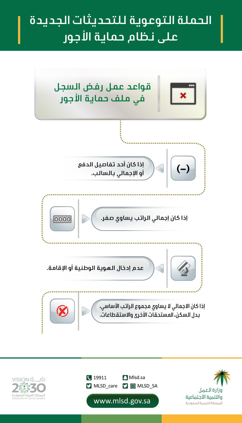 "العمل والتنمية الاجتماعية": رصد عمليات صرف أجور العاملين بالقطاع الخاص عبر تحديثات نظام "حماية الأجور" "العمل والتنمية الاجتماعية": رصد عمليات صرف أجور العاملين بالقطاع الخاص عبر تحديثات نظام "حماية الأجور"