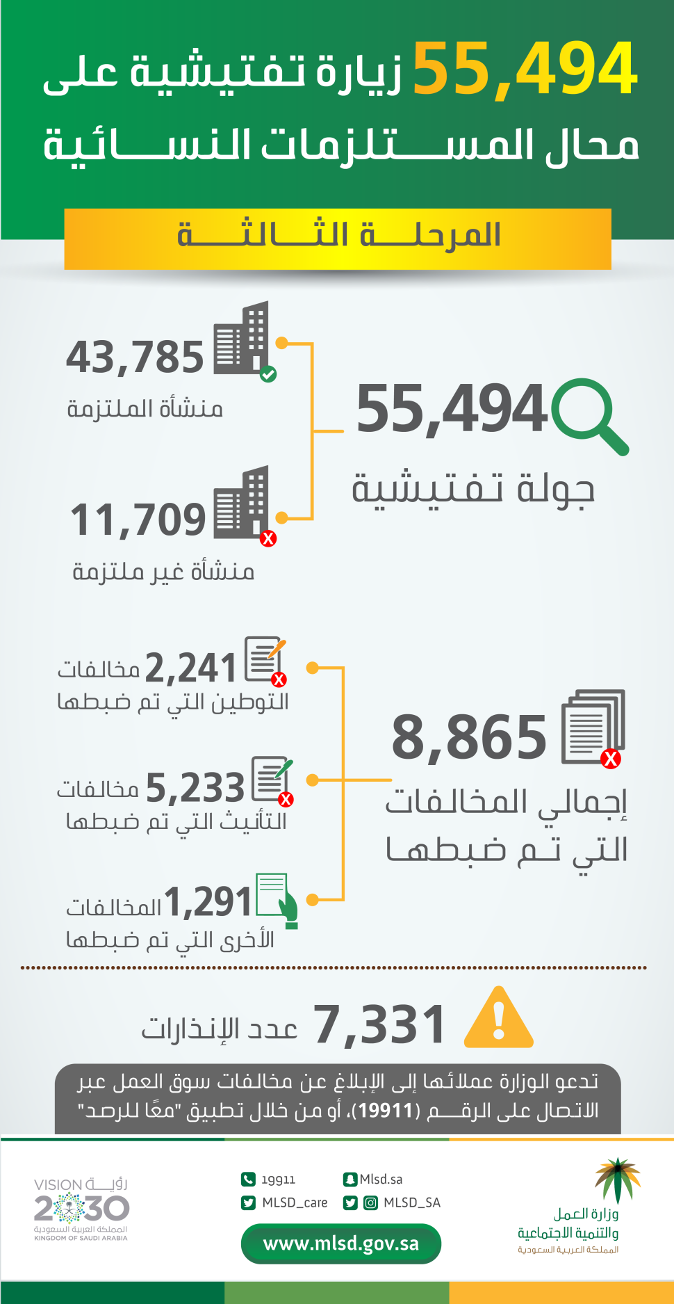 "العمل والتنمية الاجتماعية" تجري 55494 جولة تفتيشية على محال المستلزمات النسائية وتضبط 8865 مخالفة "العمل والتنمية الاجتماعية" تجري 55494 جولة تفتيشية على محال المستلزمات النسائية وتضبط 8865 مخالفة