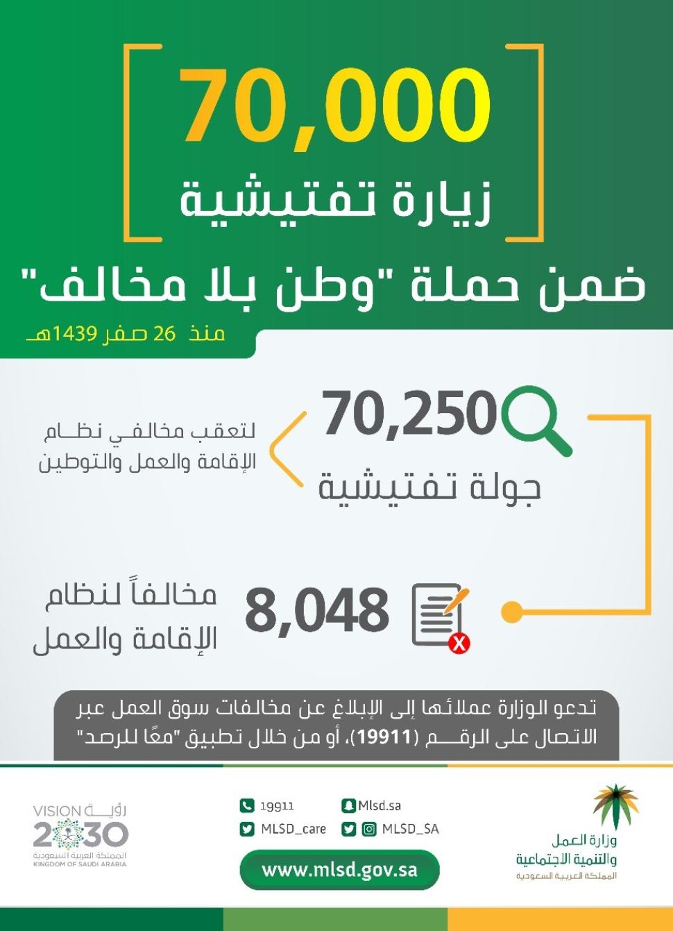 العمل والتنمية الاجتماعية" تنفّذ 70 ألف زيارة تفتيشية ضمن حملة "وطن بلا مخالف" وتضبط 8 آلاف مخالفة