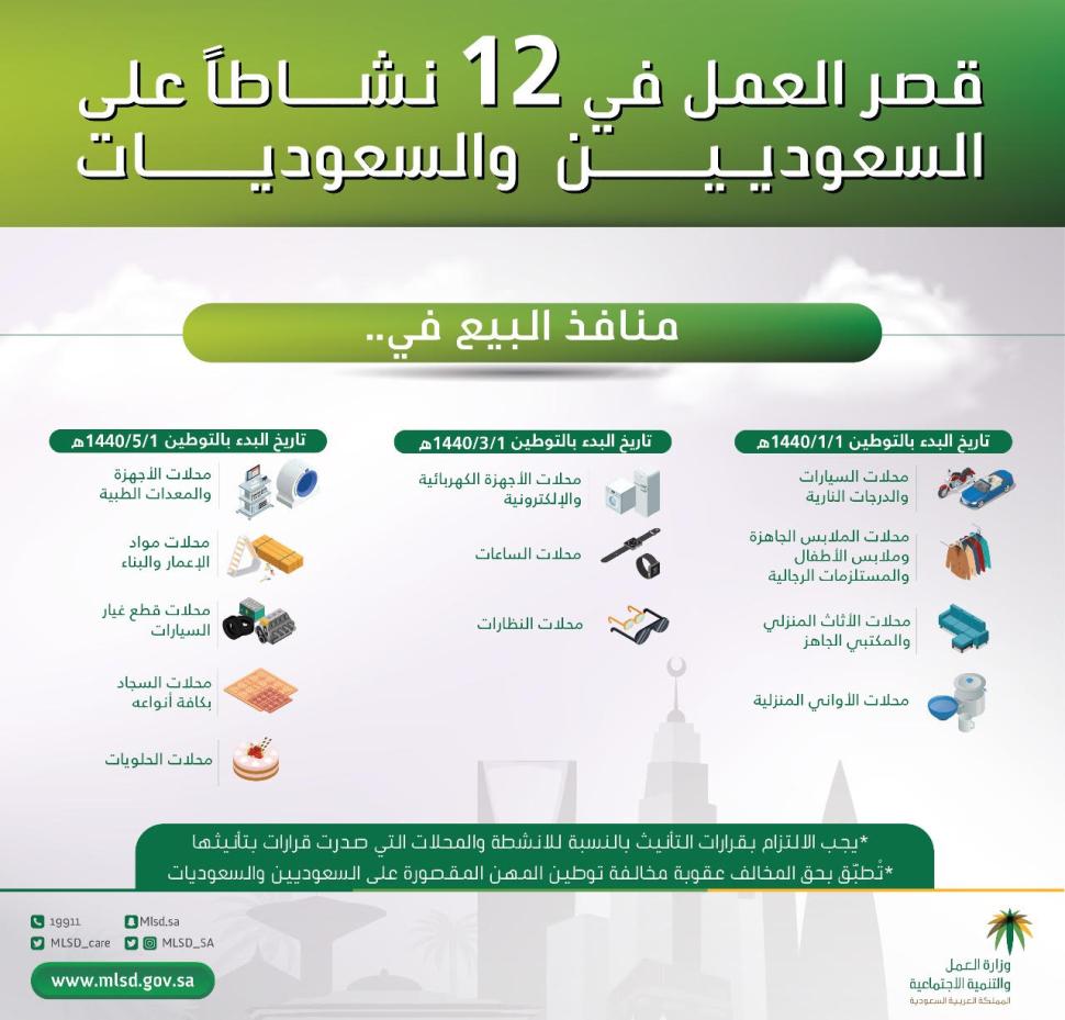 وزير العمل والتنمية الاجتماعية يصدر قرارا بقصر العمل في 12 نشاطا على السعوديين والسعوديات وزير العمل والتنمية الاجتماعية يصدر قرارا بقصر العمل في 12 نشاطا على السعوديين والسعوديات