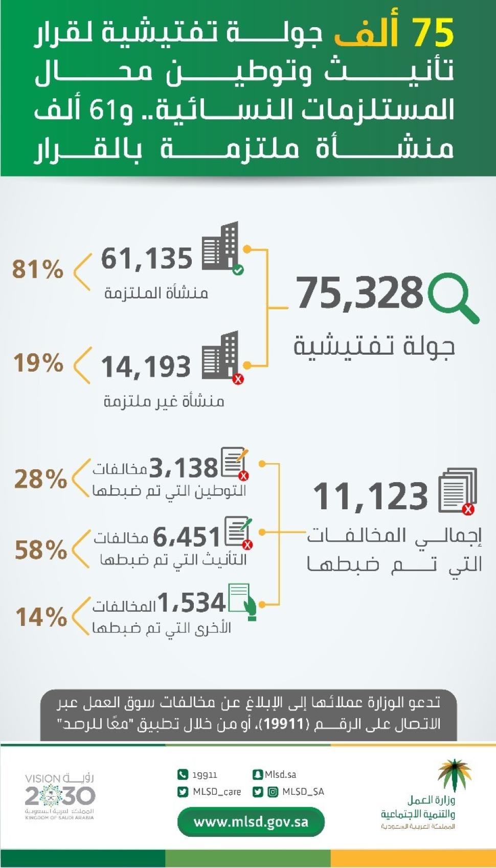 "العمل والتنمية الاجتماعية" تنفّذ 75 ألف جولة تفتيشية لقرار "تأنيث وتوطين محال المستلزمات النسائية".. و61 ألف منشأة ملتزمة بالقرار "العمل والتنمية الاجتماعية" تنفّذ 75 ألف جولة تفتيشية لقرار "تأنيث وتوطين محال المستلزمات النسائية".. و61 ألف منشأة ملتزمة بالقرار