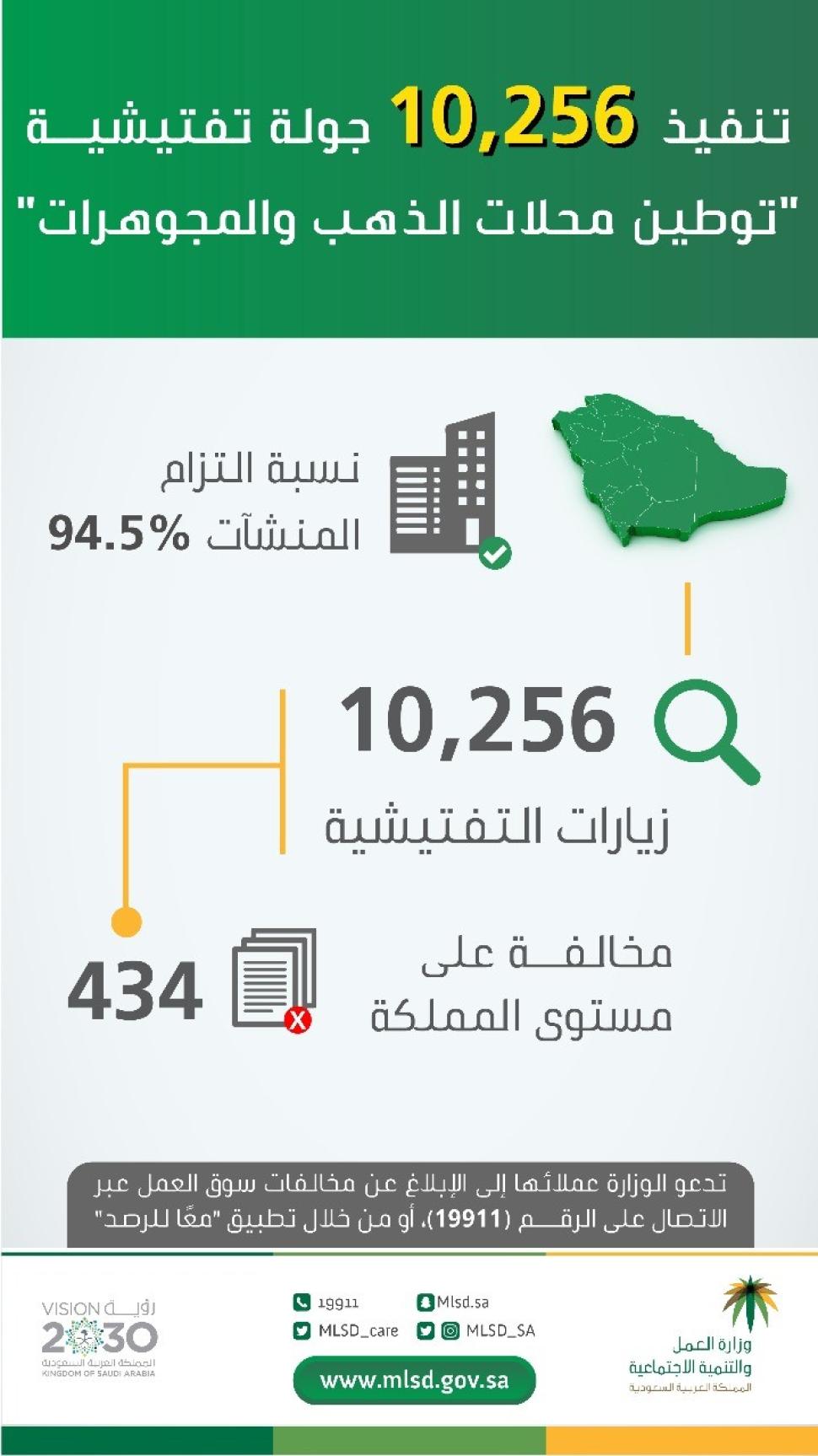 "العمل والتنمية الاجتماعية" تنفذ 10256 جولة تفتيشية لمتابعة قرار "توطين محلات الذهب والمجوهرات" وتضبط 434 مخالفة في مختلف المناطق "العمل والتنمية الاجتماعية" تنفذ 10256 جولة تفتيشية لمتابعة قرار "توطين محلات الذهب والمجوهرات" وتضبط 434 مخالفة في مختلف المناطق