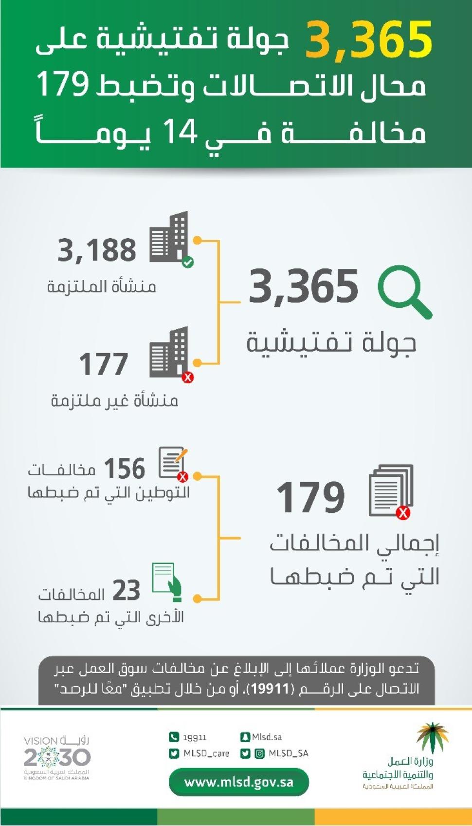 "العمل والتنمية الاجتماعية" تنفذ 3365 جولة تفتيشية على محال الاتصالات وتضبط 179 مخالفة في 14 يومًا "العمل والتنمية الاجتماعية" تنفذ 3365 جولة تفتيشية على محال الاتصالات وتضبط 179 مخالفة في 14 يومًا