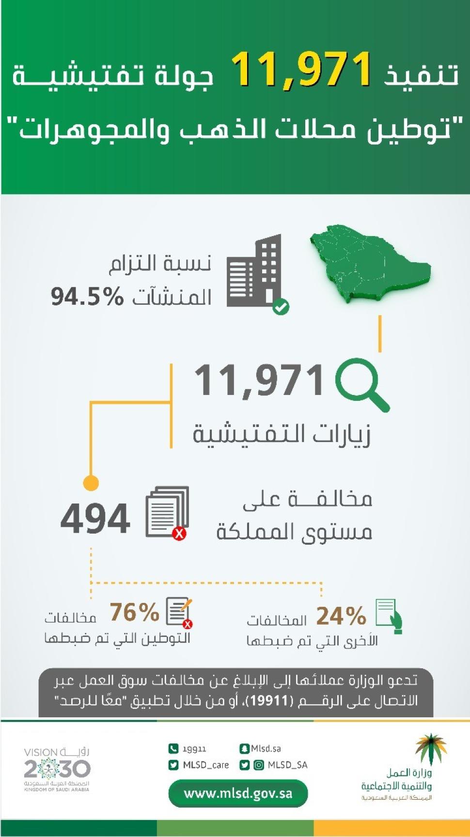 11971 جولة تفتيشية على محال الذهب والمجوهرات في مختلف مناطق المملكة.. و94% من المنشآت ملتزمة بقرار التوطين 11971 جولة تفتيشية على محال الذهب والمجوهرات في مختلف مناطق المملكة.. و94% من المنشآت ملتزمة بقرار التوطين