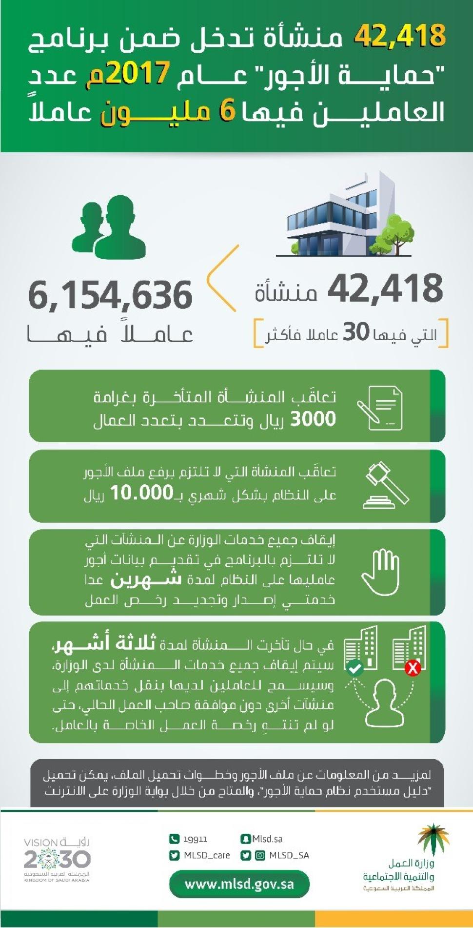 "العمل والتنمية الاجتماعية": 42,418 منشأة تدخل ضمن برنامج "حماية الأجور" العام الماضي عدد العاملين فيها 6 ملايين عامل "العمل والتنمية الاجتماعية": 42,418 منشأة تدخل ضمن برنامج "حماية الأجور" العام الماضي عدد العاملين فيها 6 ملايين عامل