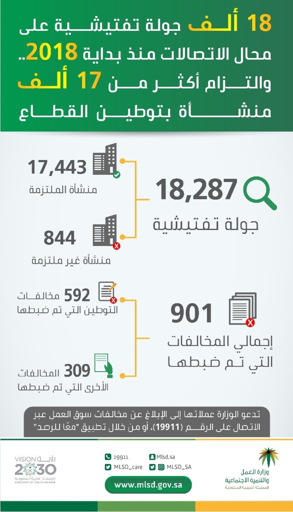 "العمل والتنمية الاجتماعية" تنفّذ 18 ألف جولة تفتيشية على محال الاتصالات منذ بداية 2018.. والتزام 17 ألف منشأة بتوطين القطاع "العمل والتنمية الاجتماعية" تنفّذ 18 ألف جولة تفتيشية على محال الاتصالات منذ بداية 2018.. والتزام 17 ألف منشأة بتوطين القطاع