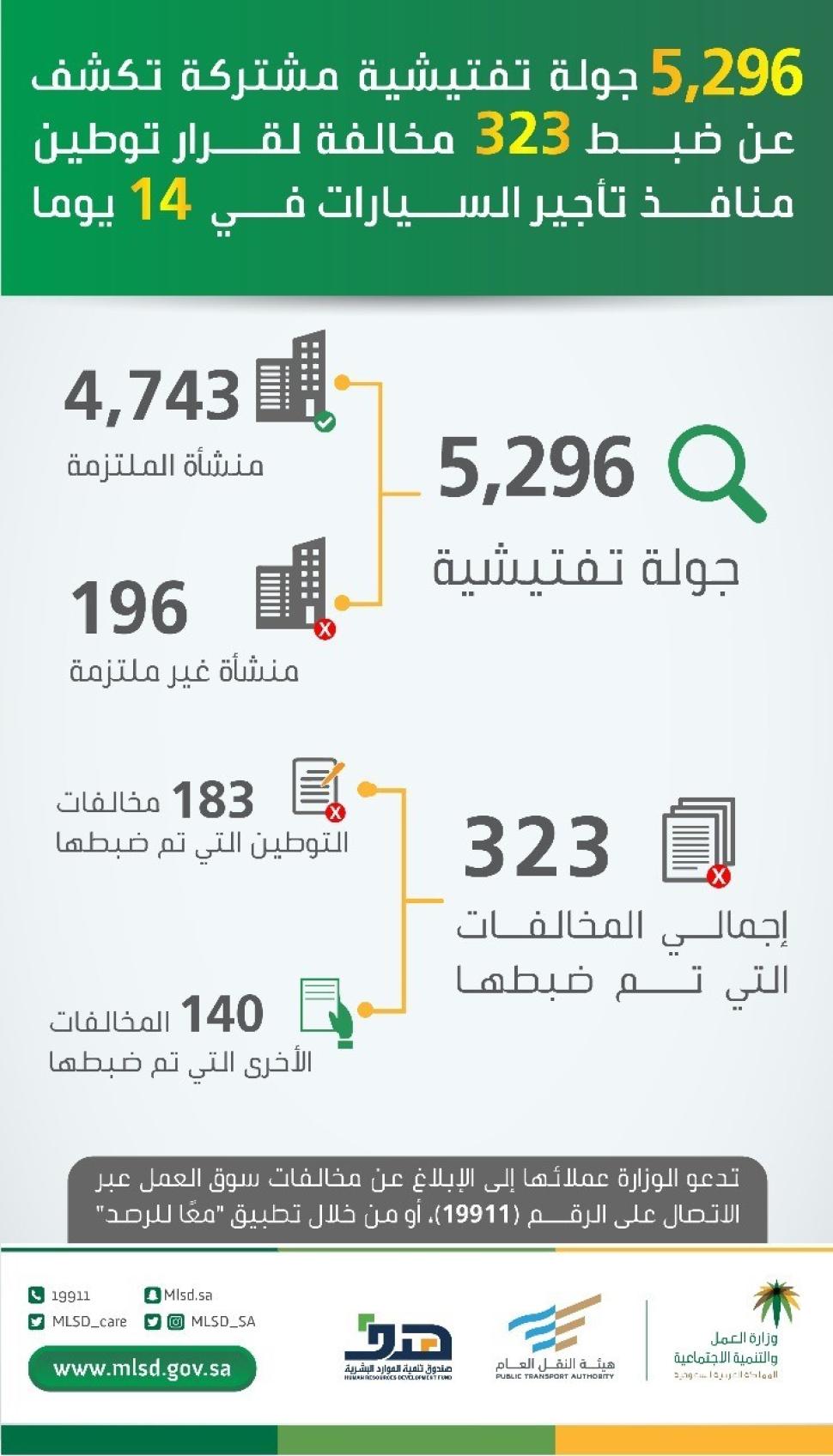 5296جولة تفتيشية مشتركة تكشف عن ضبط 323 مخالفة لقرار توطين منافذ تأجير السيارات في 14 يوما 5296جولة تفتيشية مشتركة تكشف عن ضبط 323 مخالفة لقرار توطين منافذ تأجير السيارات في 14 يوما