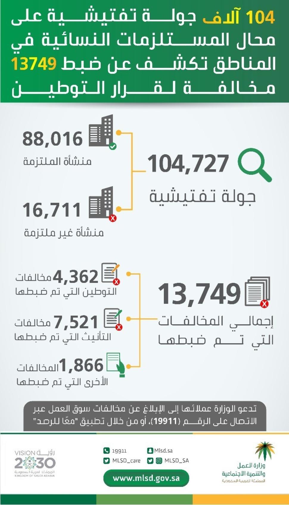 "العمل والتنمية الاجتماعية": 104 آلاف جولة تفتيشية على محال المستلزمات النسائية في المناطق تكشف عن ضبط 13749 مخالفة لقرار التوطين "العمل والتنمية الاجتماعية": 104 آلاف جولة تفتيشية على محال المستلزمات النسائية في المناطق تكشف عن ضبط 13749 مخالفة لقرار التوطين