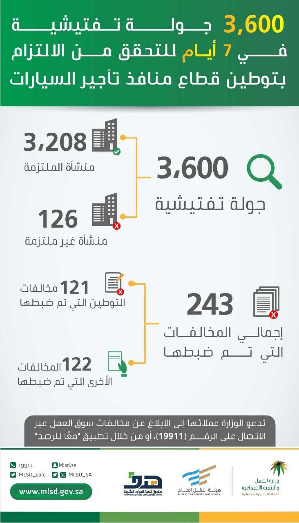 "العمل والتنمية الاجتماعية" تنفذ 3600 جولة تفتيشية في 7 أيام للتحقق من الالتزام بـتوطين منافذ تأجير السيارات وتضبط 243 مخالفة "العمل والتنمية الاجتماعية" تنفذ 3600 جولة تفتيشية في 7 أيام للتحقق من الالتزام بـتوطين منافذ تأجير السيارات وتضبط 243 مخالفة