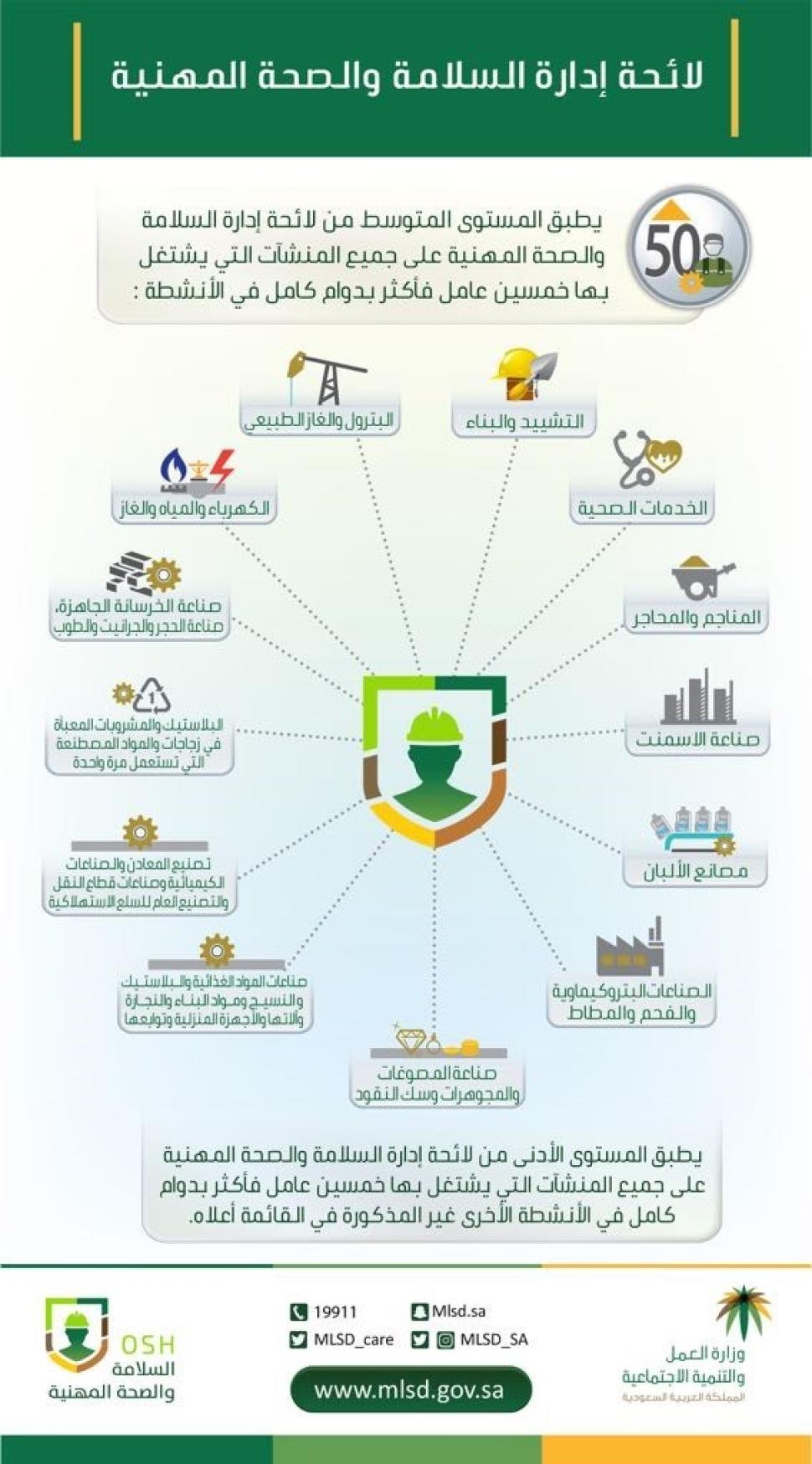 وزارة العمل والتنمية الاجتماعية تبدأ تطبيق لائحة إدارة السلامة والصحة المهنية في 17 شوال وزارة العمل والتنمية الاجتماعية تبدأ تطبيق لائحة إدارة السلامة والصحة المهنية في 17 شوال