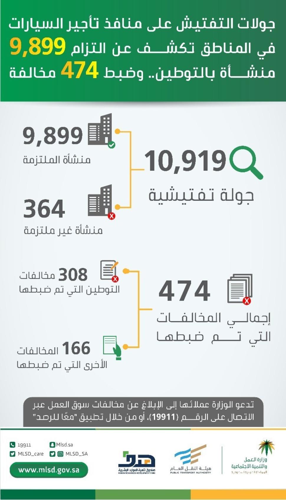 "العمل والتنمية الاجتماعية": جولات التفتيش على منافذ تأجير السيارات في المناطق تكشف عن التزام 9899 منشأة بالتوطين.. وضبط 474 مخالفة "العمل والتنمية الاجتماعية": جولات التفتيش على منافذ تأجير السيارات في المناطق تكشف عن التزام 9899 منشأة بالتوطين.. وضبط 474 مخالفة