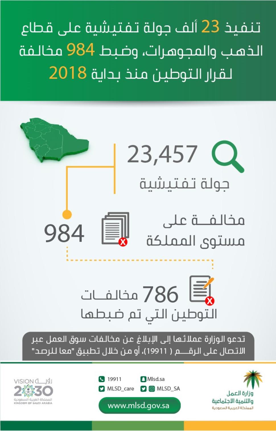 "العمل والتنمية الاجتماعية" تنفّذ 23 ألف جولة تفتيشية على قطاع الذهب والمجوهرات وتضبط 984 مخالفة لقرار التوطين "العمل والتنمية الاجتماعية" تنفّذ 23 ألف جولة تفتيشية على قطاع الذهب والمجوهرات وتضبط 984 مخالفة لقرار التوطين