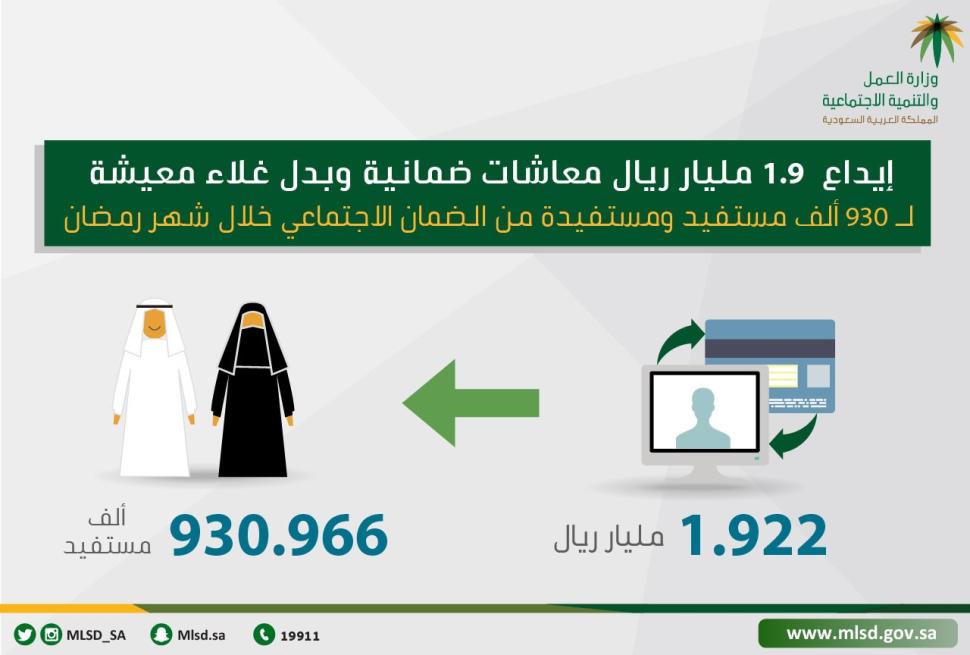 "العمل والتنمية الاجتماعية": إيداع 1.9 مليار معاشات ضمانية وبدل غلاء معيشة لـ 930 ألف مستفيد من الضمان الاجتماعي لشهر رمضان "العمل والتنمية الاجتماعية": إيداع 1.9 مليار معاشات ضمانية وبدل غلاء معيشة لـ 930 ألف مستفيد من الضمان الاجتماعي لشهر رمضان