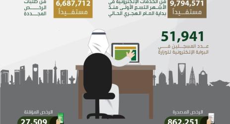 العمل والتنمية الاجتماعية": 9.8 ملايين عميل استفادوا من الخدمات الإلكترونية في 9 أشهر.. وطلبات الرخص تتصدر