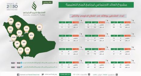 الصندوق الخيري الاجتماعي يسهم في توظيف 10.6 آلاف شاب وشابة من الأسر المحتاجة