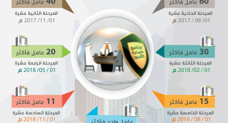 "العمل والتنمية الاجتماعية" تبدأ غداً بتطبيق "حماية الأجور" إلزاميًا على المنشآت التي تزيد عمالتها على 60 عاملًا