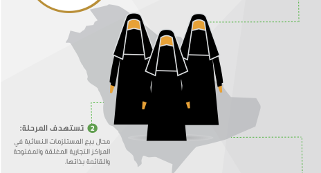 المرحلة الثالثة من تأنيث محال بيع المستلزمات النسائية وتوطينها تستهدف المحال بالمراكز التجارية المغلقة والمفتوحة والقائمة بذاتها المرحلة الثالثة من تأنيث محال بيع المستلزمات النسائية وتوطينها تستهدف المحال بالمراكز التجارية المغلقة والمفتوحة والقائمة بذاتها