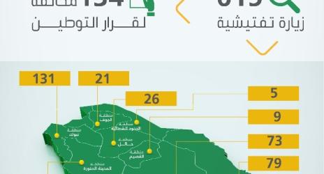 "العمل والتنمية الاجتماعية" تنفذ 615 زيارة تفتيشية على قطاع الإيواء السياحي وتضبط 134 مخالفة