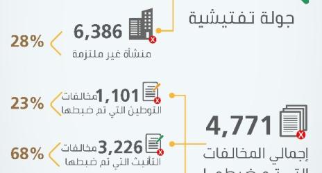 "العمل والتنمية الاجتماعية": 22 ألف جولة تفتيشية تكشف عن التزام 16 ألف منشأة بالمرحلة الثالثة من قرار "توطين وتأنيث محال بيع المستلزمات النسائية"