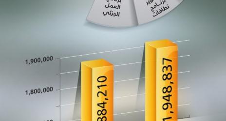 7 مبادرات ترفع نسب التوطين بالقطاع الخاص.. و64 ألف سعودي وسعودية يدخلون سوق العمل في شهرين
