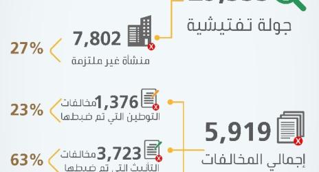 "العمل والتنمية الاجتماعية"  تنفذ 29 ألف جولة تفتيشية خلال شهر للتحقق من التزام محال المستلزمات النسائية بقرار "التأنيث"  في مرحلته الثالثة
