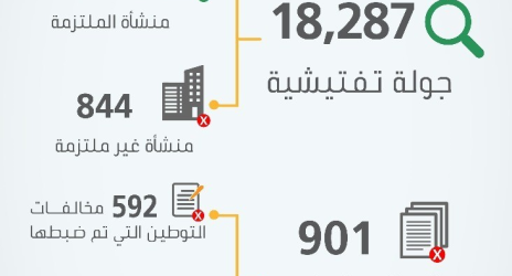 "العمل والتنمية الاجتماعية" تنفّذ 18 ألف جولة تفتيشية على محال الاتصالات منذ بداية 2018.. والتزام 17 ألف منشأة بتوطين القطاع
