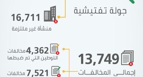 "العمل والتنمية الاجتماعية": 104 آلاف جولة تفتيشية على محال المستلزمات النسائية في المناطق تكشف عن ضبط 13749 مخالفة لقرار التوطين